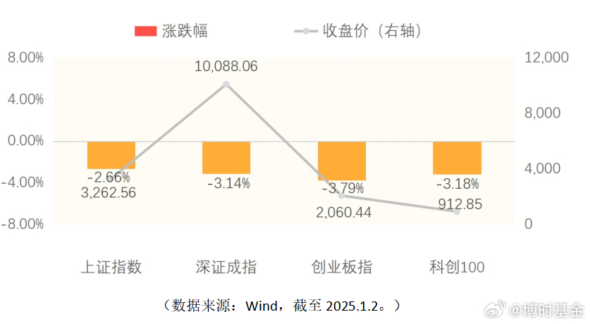 月末收市：本月三大股指均预计下跌